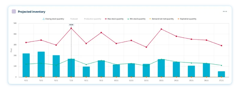 RELEX UI chart showing projected inventory, with teal bars for stock and production quantities and lines tracking max, min, and demand not met levels.