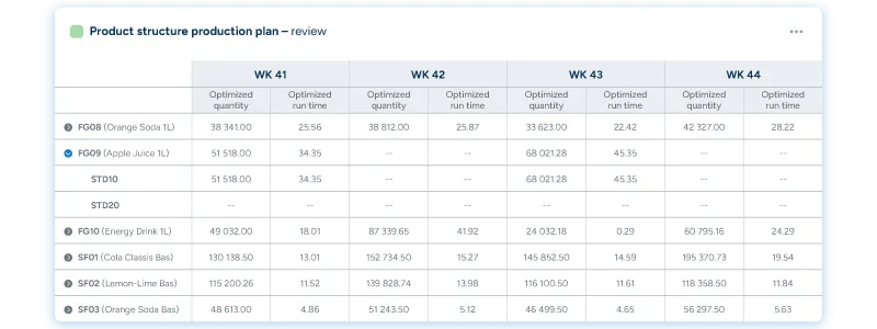 RELEX UI table showing a product structure production plan review across weeks 41–44, with optimized quantity and run time columns for multiple finished and semi-finished goods.