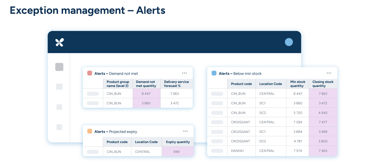 A screenshot of the RELEX exception management dashboard showing demand-not-met and below-min-stock alerts.