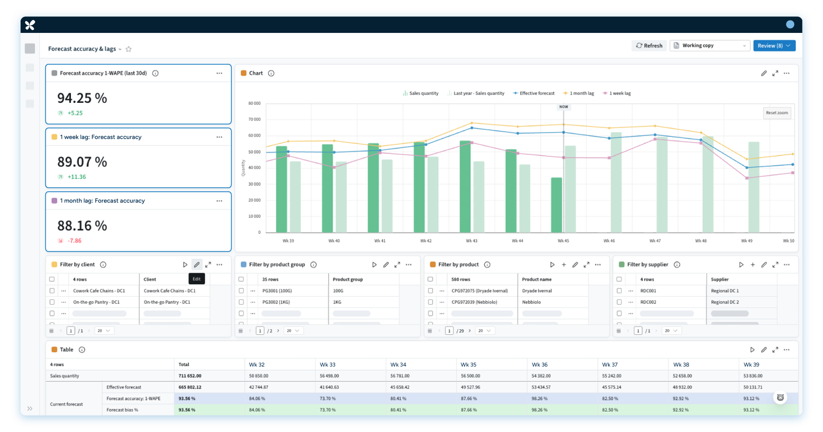 A screenshot of the RELEX forecast accuracy dashboard showing 1-week and 1-month lag metrics alongside a performance chart.
