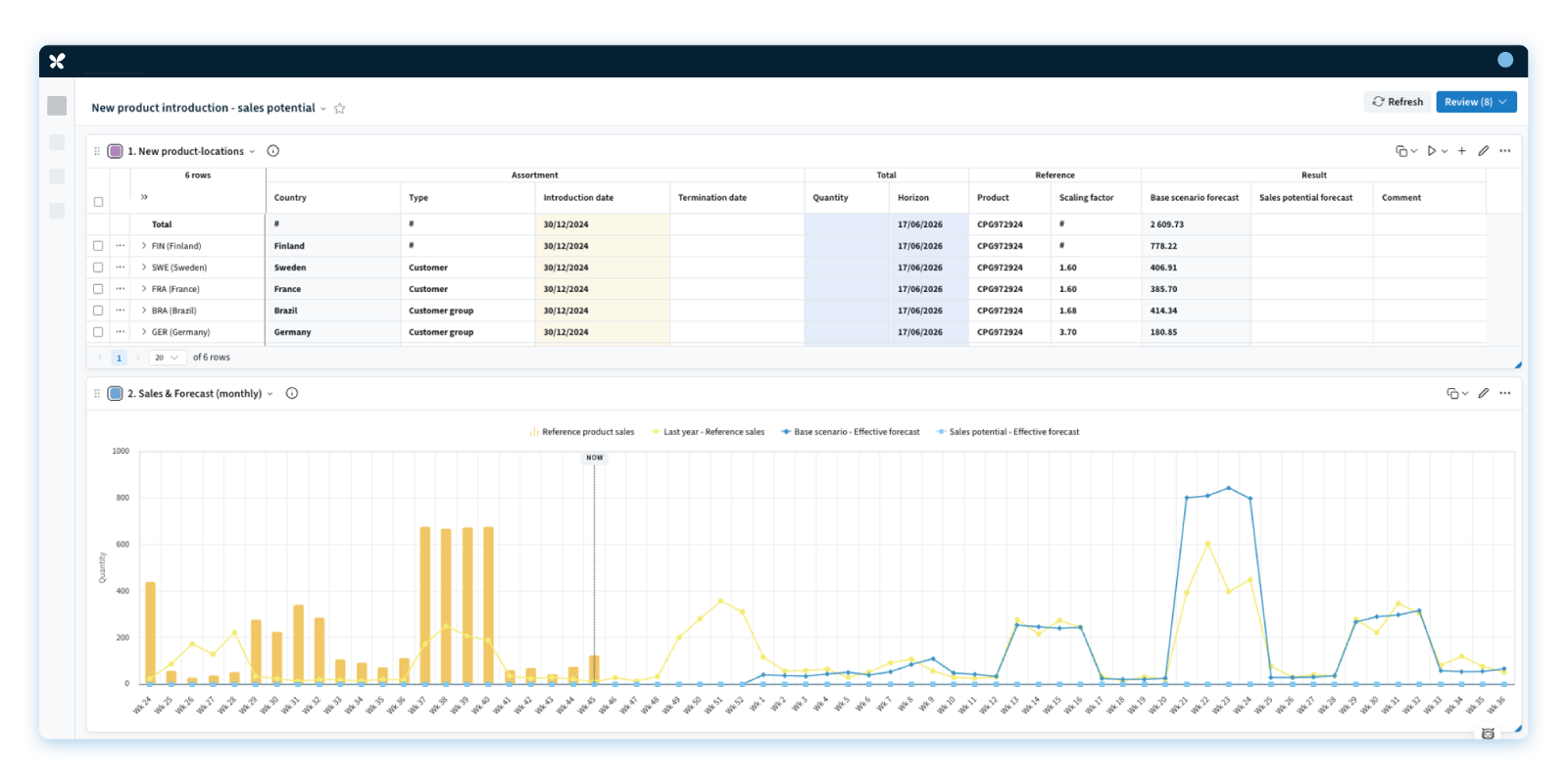 A screenshot of the RELEX new product introduction dashboard showing sales potential forecasts across multiple countries.