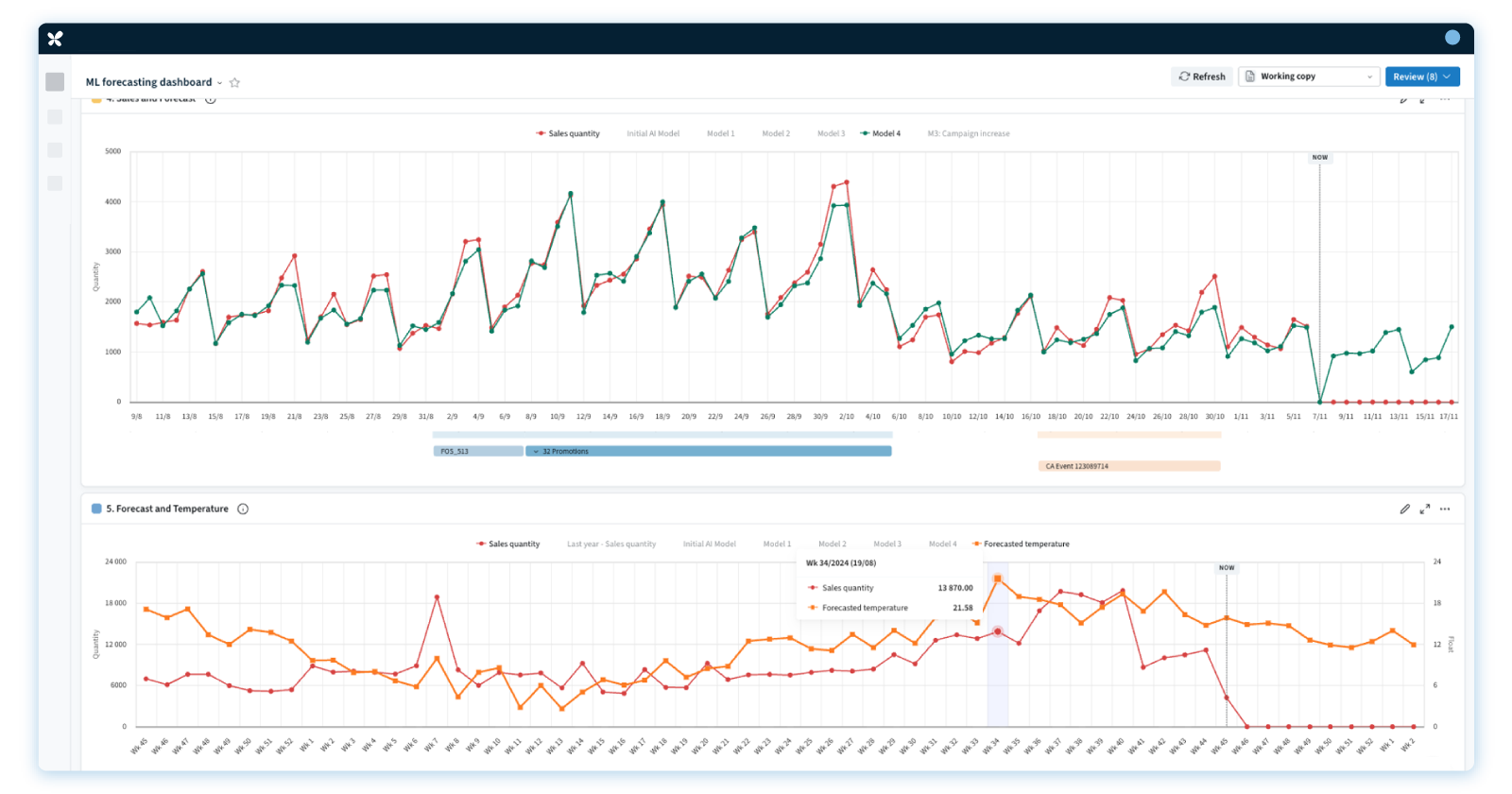 A screenshot of the RELEX ML forecasting dashboard displaying sales quantity trends and temperature-correlated demand data.