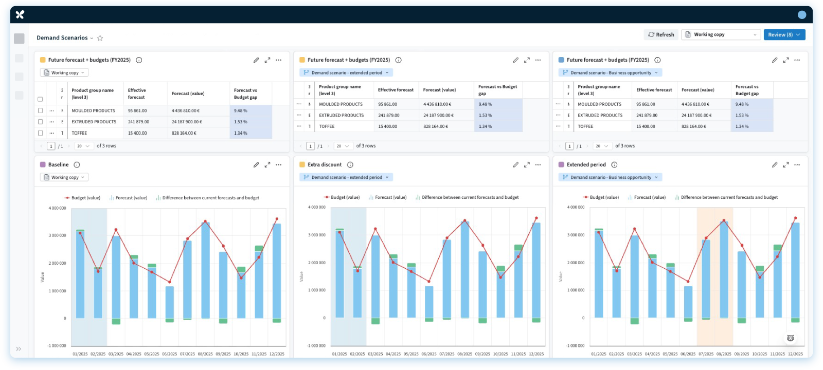 A screenshot of the RELEX demand scenarios interface comparing baseline, extra discount, and extended period forecast scenarios.