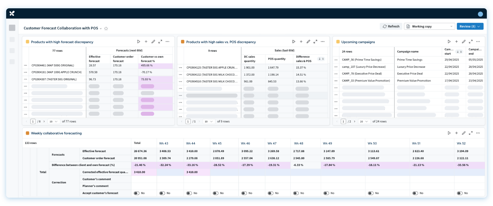 A screenshot of the RELEX customer forecast collaboration dashboard showing forecast discrepancies, POS data, and upcoming campaigns.