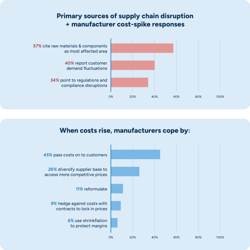 Two bar charts showing the primary sources of supply chain disruption and how manufacturers are responding to disruption.
