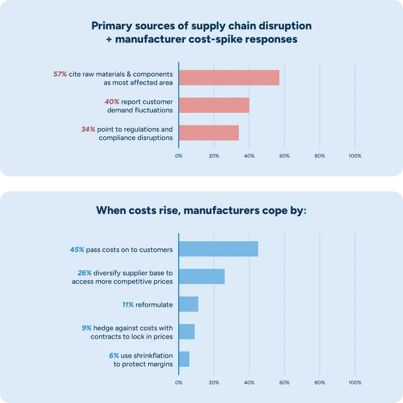 Two bar charts showing the primary sources of supply chain disruption and how manufacturers are responding to disruption.