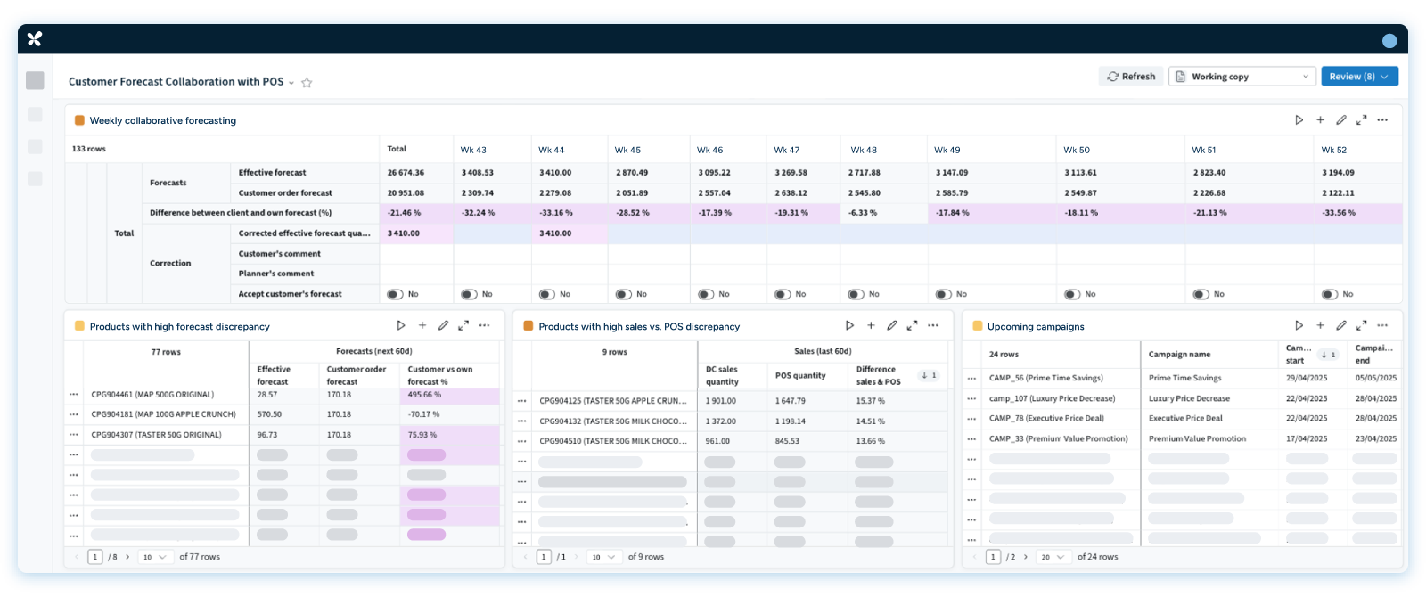 A screenshot of the RELEX customer forecast collaboration workspace displaying weekly forecasts, corrections, and customer order comparisons.