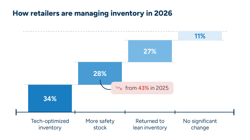 A bar chart of retailers' inventory management approaches: 34% use tech, 28% safety stock, 27% lean inventory, and 11% made no significant changes.