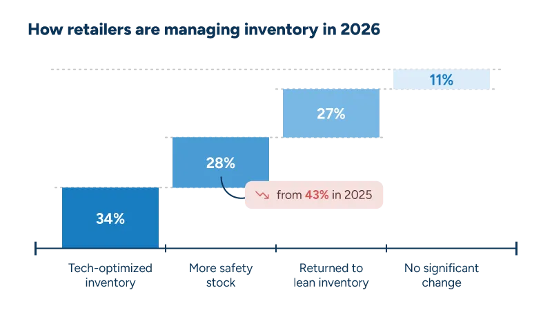 A bar chart of retailers' inventory management approaches: 34% use tech, 28% safety stock, 27% lean inventory, and 11% made no significant changes.