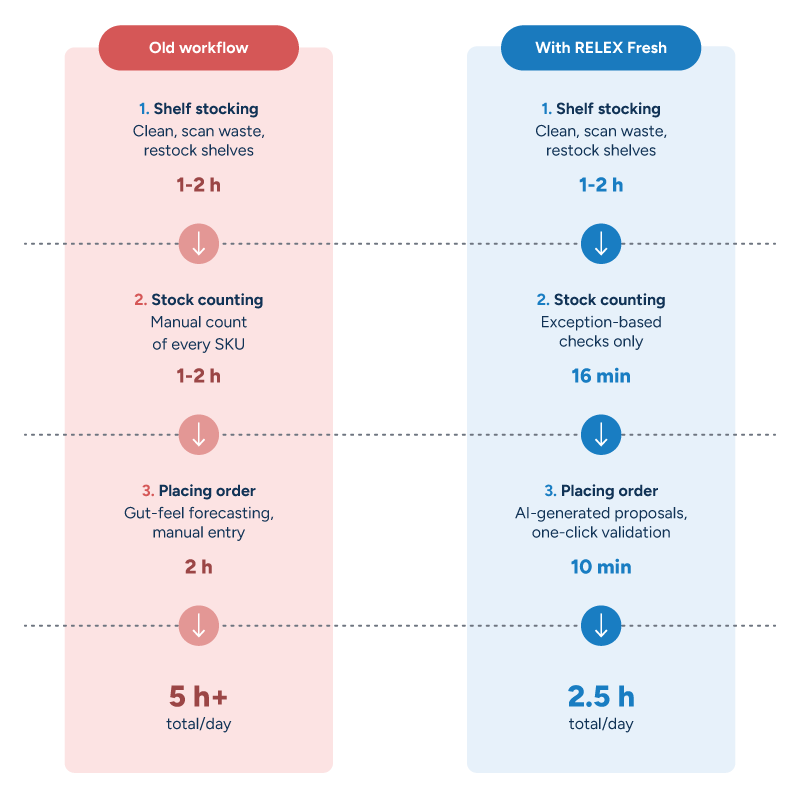 Before-and-after workflow diagram showing a five-hour manual ordering process reduced to under 2.5 hours with exception-based counting and AI order validation.