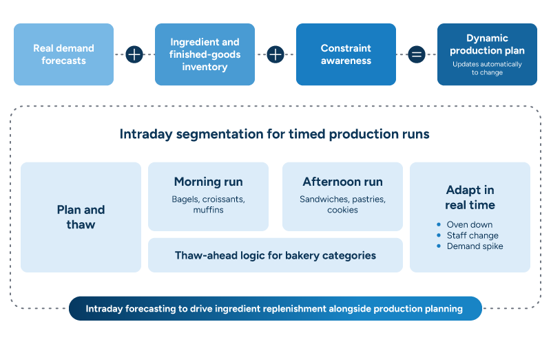A diagram showing how real demand forecasts, ingredient and finished-goods inventory, and constraint awareness combine to produce a dynamic production plan that updates automatically to change. Below, an intraday segmentation section breaks production into morning runs (bagels, croissants, muffins) and afternoon runs (sandwiches, pastries, cookies), with thaw-ahead logic for bakery categories, a plan-and-thaw step, and real-time adaptation for events like oven downtime, staff changes, and demand spikes. A footer bar reads: "Intraday forecasting to drive ingredient replenishment alongside production planning."