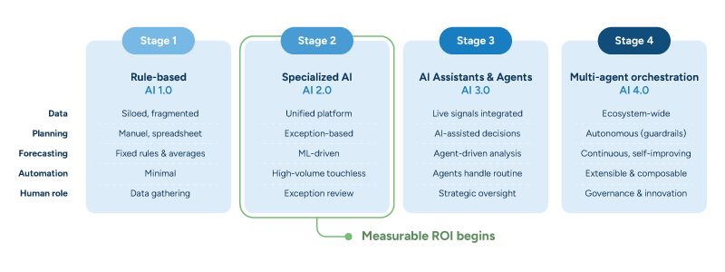 A four-stage AI maturity model for supply chain planning, progressing from Stage 1 (rule-based AI with siloed data and manual planning) through Stage 2 (specialized AI with ML forecasting and exception-based planning), Stage 3 (AI assistants and agents with productized agents and governed decisions), to Stage 4 (multi-agent orchestration with an extensible platform and strategic oversight). A timeline below the stages marks where measurable ROI begins, between Stages 1 and 2.