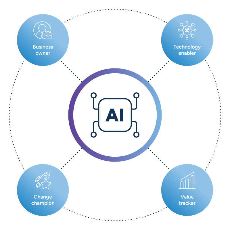 A diagram showing four roles surrounding a central "AI transformation" node: Business owner, Technology enabler, Change champion, and Value tracker, each connected by dotted lines to indicate their interdependence.