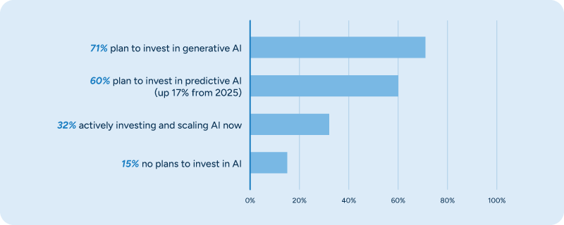 A bar chart comparing AI investment percentages detailed above.