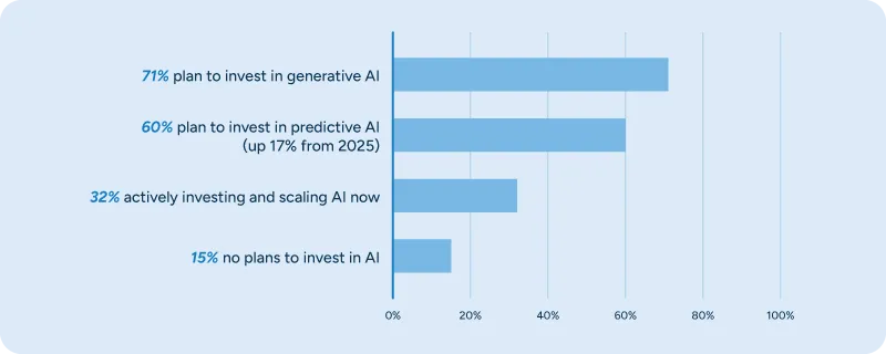 A bar chart comparing AI investment percentages detailed above.