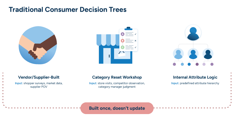 A diagram showing three traditional ways to build a CDT: vendor-built, workshop-built, and attribute-based.
