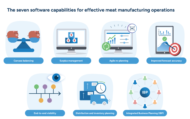 An icon diagram outlining seven key software capabilities for optimizing red meat manufacturing operations.