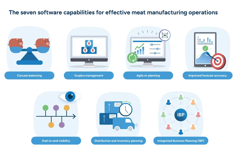 An icon diagram outlining seven key software capabilities for optimizing red meat manufacturing operations.