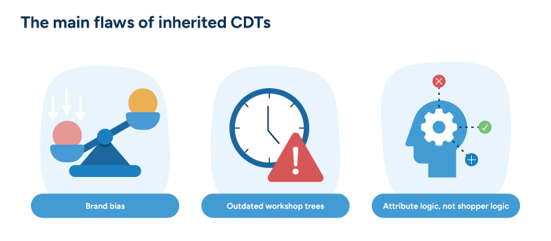 An icon set showing three flaws of inherited CDTs: brand bias, outdated trees, and attribute-based logic.