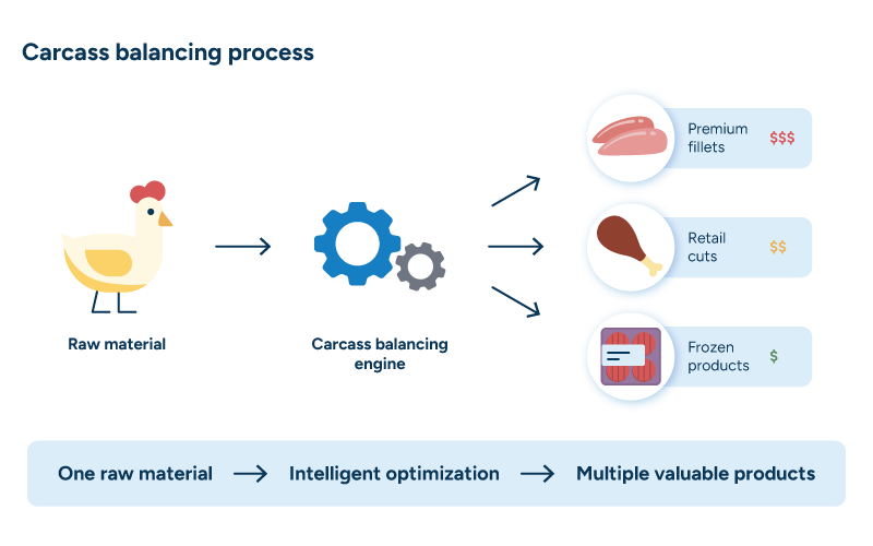 A flow diagram showing an animal moving through a carcass balancing engine into multiple valuable products.