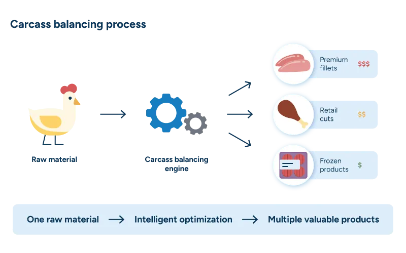 A flow diagram showing an animal moving through a carcass balancing engine into multiple valuable products.
