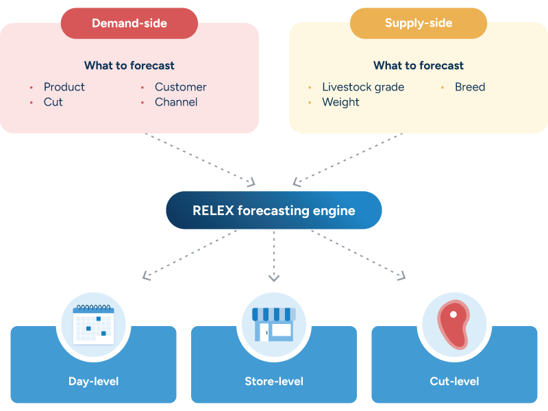 A diagram showing demand and supply inputs feeding a forecasting engine that produces outputs for different days, stores, and cuts.