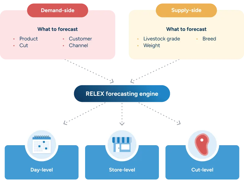 A diagram showing demand and supply inputs feeding a forecasting engine that produces outputs for different days, stores, and cuts.