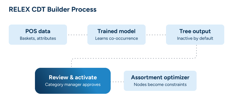 A flowchart of the RELEX CDT Builder process, from POS data through to the assortment optimizer.