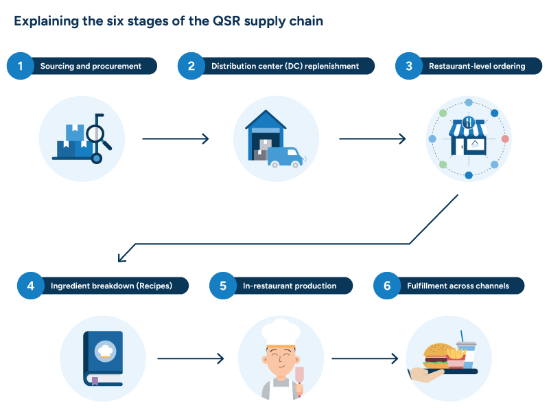Explaining the six stages of the QSR supply chain
