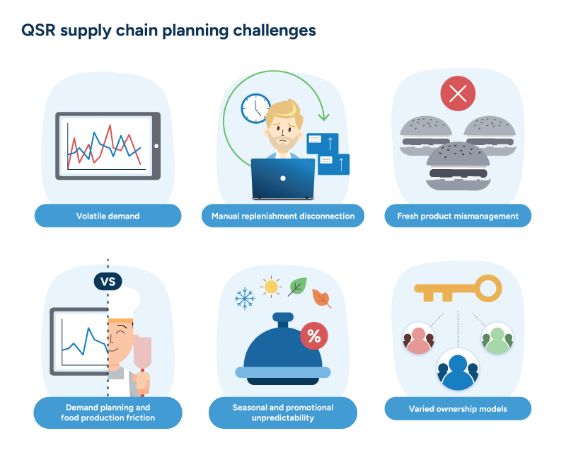 An illustration of six QSR planning challenges, including volatile demand and fresh product waste.