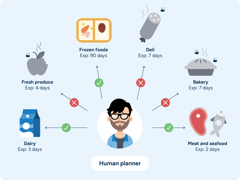 A human planner surrounded by six food categories, each marked with its shelf life.