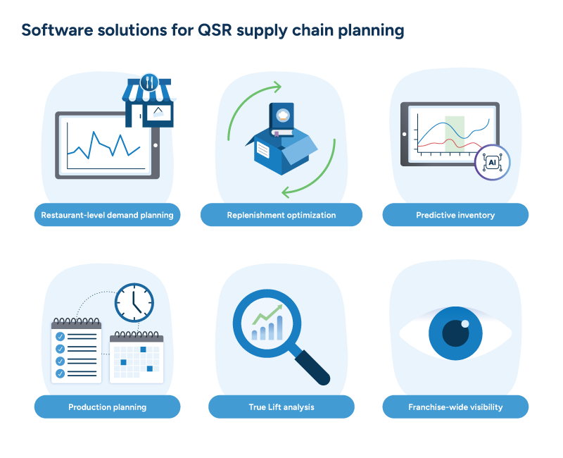 An illustration of six QSR planning solutions, including predictive inventory and True Lift analysis.