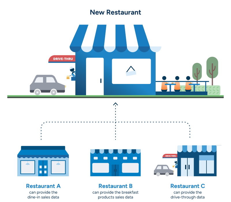 A diagram of a new restaurant drawing sales data from three existing reference restaurants.