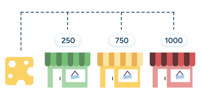 A cheese icon linked to three restaurants with demand figures of 250, 750, and 1000.